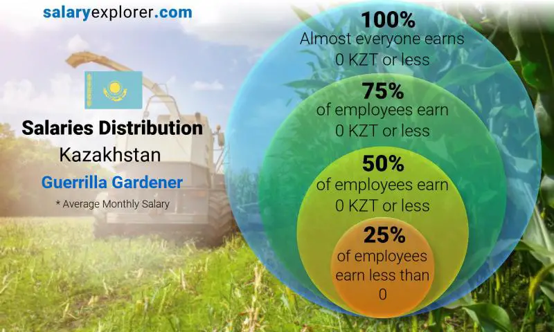 Median and salary distribution Kazakhstan Guerrilla Gardener monthly