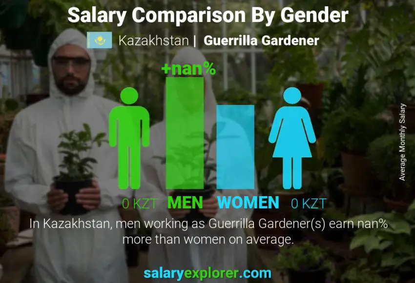 Salary comparison by gender Kazakhstan Guerrilla Gardener monthly