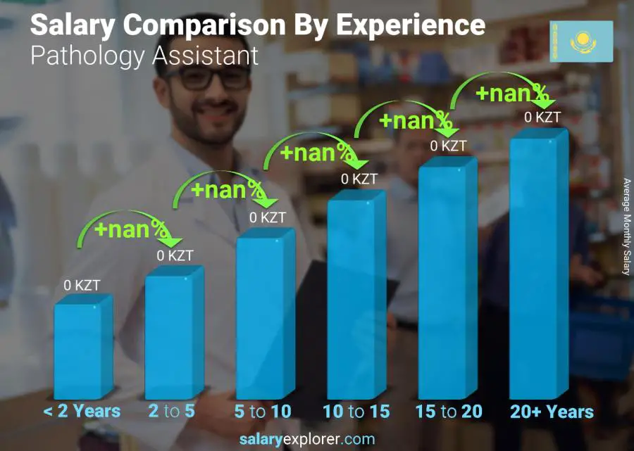 Salary comparison by years of experience monthly Kazakhstan Pathology Assistant