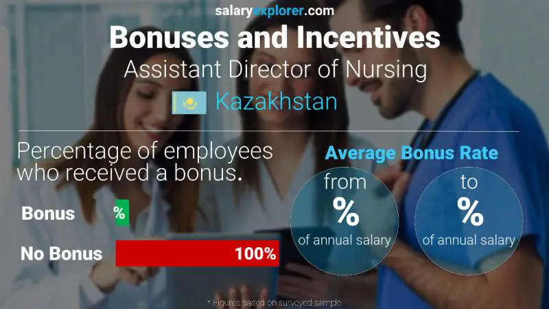 Annual Salary Bonus Rate Kazakhstan Assistant Director of Nursing