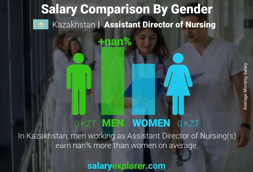 Salary comparison by gender Kazakhstan Assistant Director of Nursing monthly