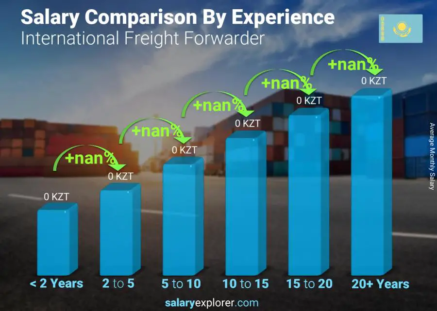 Salary comparison by years of experience monthly Kazakhstan International Freight Forwarder