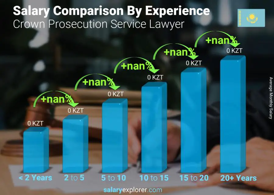 Salary comparison by years of experience monthly Kazakhstan Crown Prosecution Service Lawyer