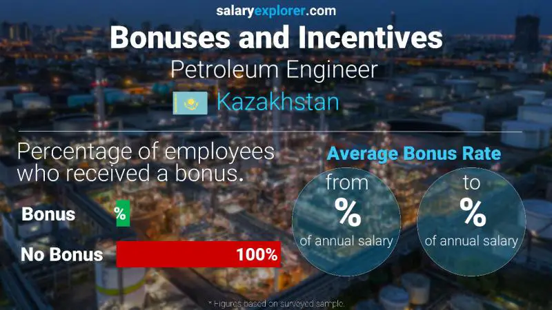Annual Salary Bonus Rate Kazakhstan Petroleum Engineer 
