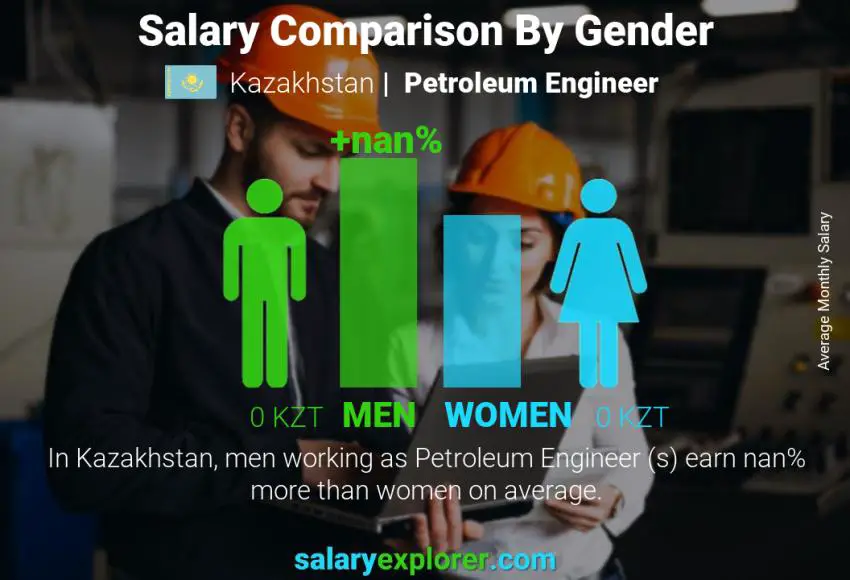 Salary comparison by gender Kazakhstan Petroleum Engineer  monthly