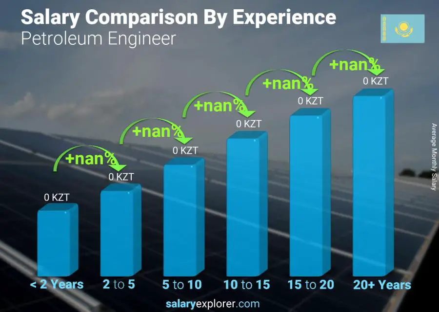 Salary comparison by years of experience monthly Kazakhstan Petroleum Engineer 