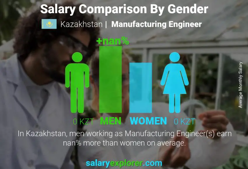 Salary comparison by gender Kazakhstan Manufacturing Engineer monthly