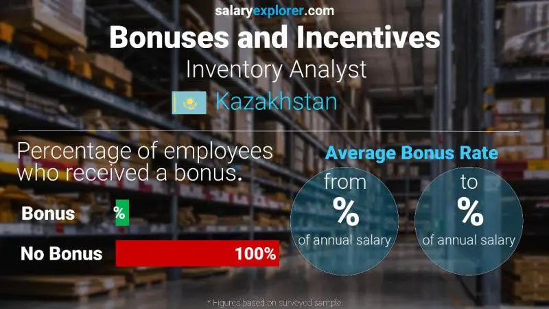 Annual Salary Bonus Rate Kazakhstan Inventory Analyst