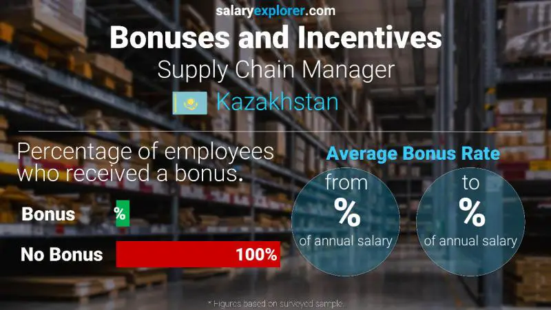 Annual Salary Bonus Rate Kazakhstan Supply Chain Manager