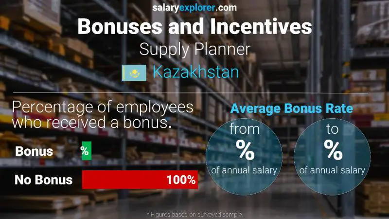 Annual Salary Bonus Rate Kazakhstan Supply Planner