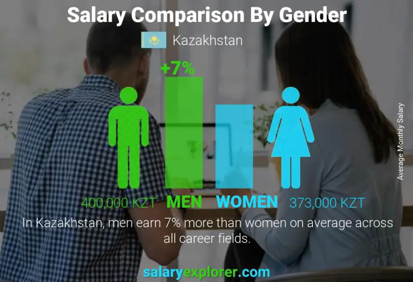 Salary comparison by gender monthly Kazakhstan