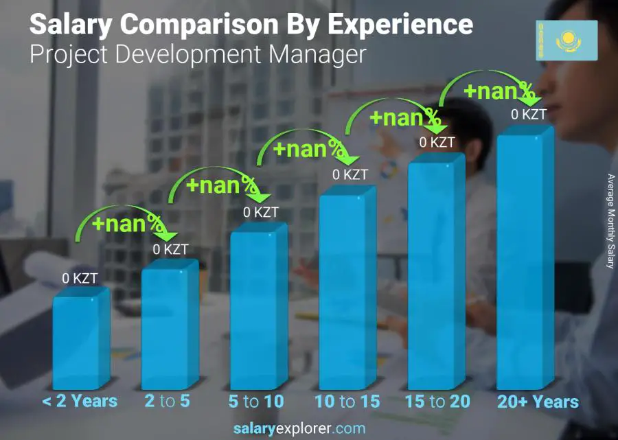 Salary comparison by years of experience monthly Kazakhstan Project Development Manager