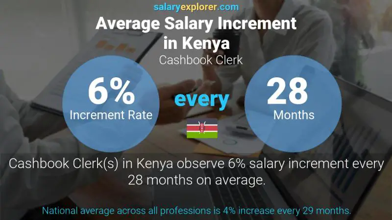 Annual Salary Increment Rate Kenya Cashbook Clerk