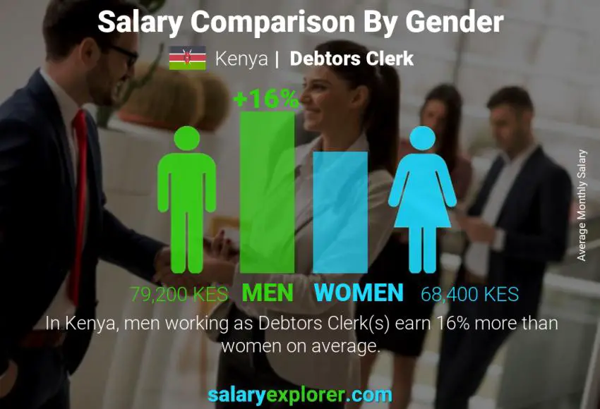 Salary comparison by gender Kenya Debtors Clerk monthly