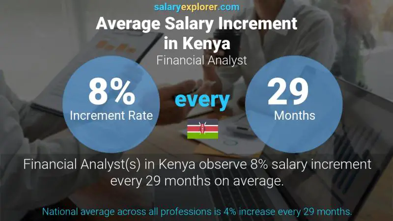 Annual Salary Increment Rate Kenya Financial Analyst