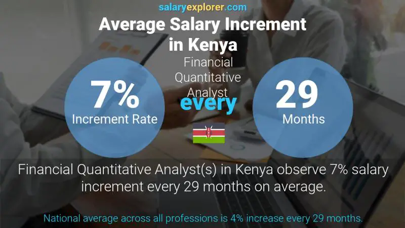 Annual Salary Increment Rate Kenya Financial Quantitative Analyst