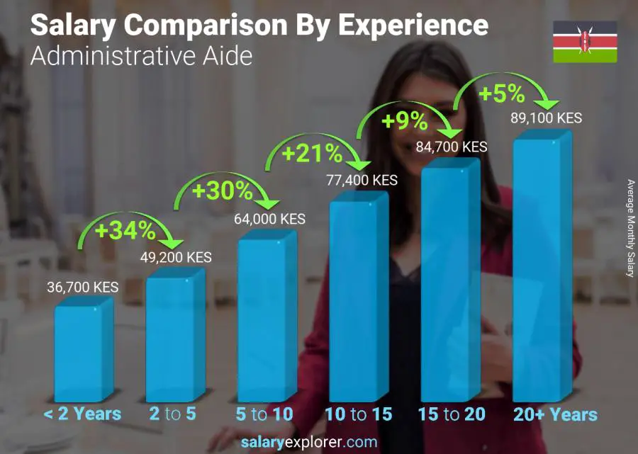 Salary comparison by years of experience monthly Kenya Administrative Aide