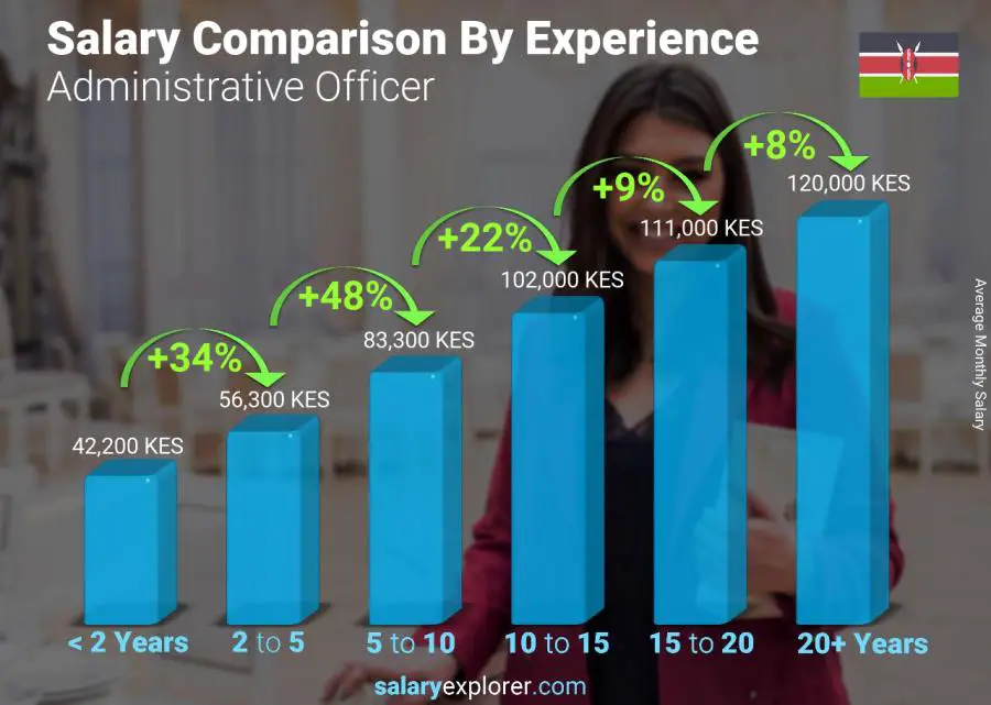 Salary comparison by years of experience monthly Kenya Administrative Officer