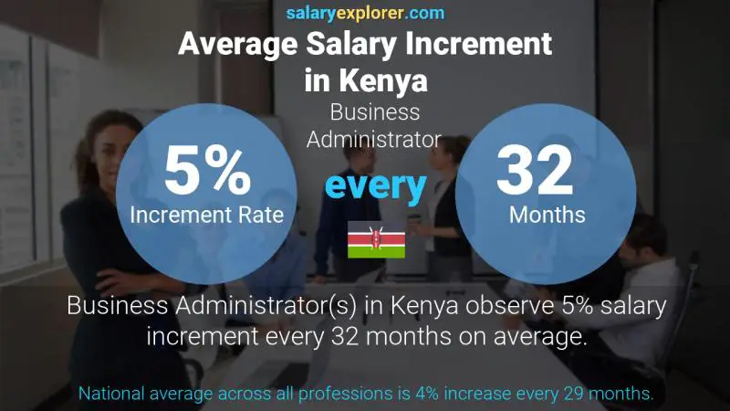 Annual Salary Increment Rate Kenya Business Administrator