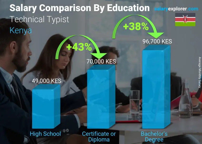 Salary comparison by education level monthly Kenya Technical Typist