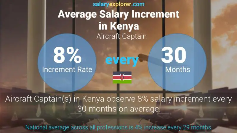 Annual Salary Increment Rate Kenya Aircraft Captain