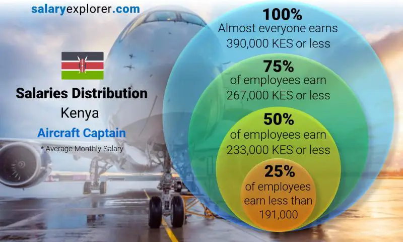 Median and salary distribution Kenya Aircraft Captain monthly