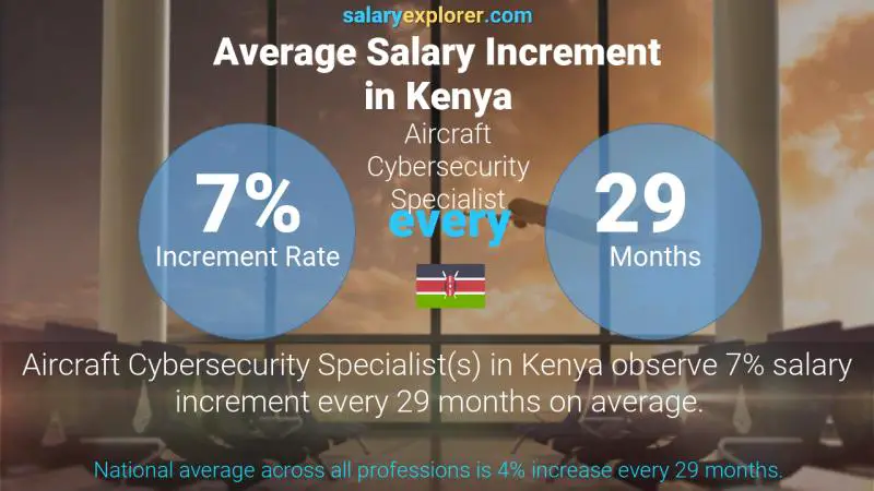 Annual Salary Increment Rate Kenya Aircraft Cybersecurity Specialist