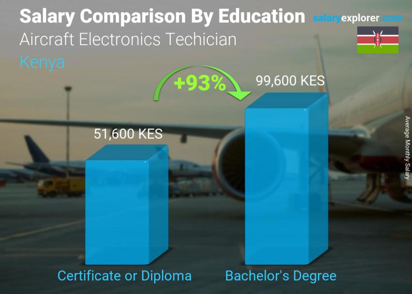 Salary comparison by education level monthly Kenya Aircraft Electronics Techician