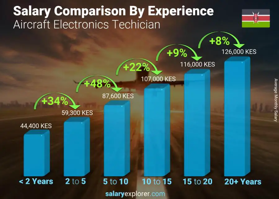 Salary comparison by years of experience monthly Kenya Aircraft Electronics Techician