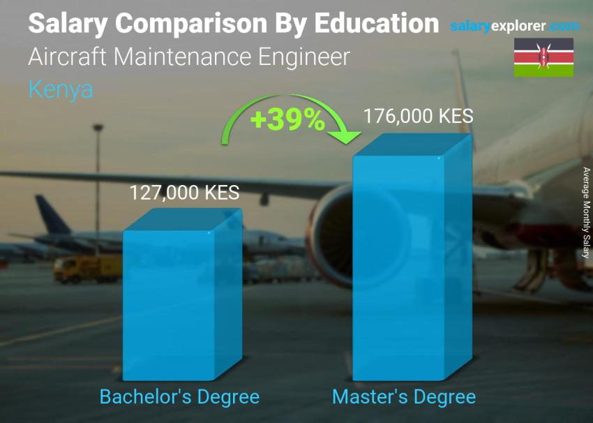Salary comparison by education level monthly Kenya Aircraft Maintenance Engineer