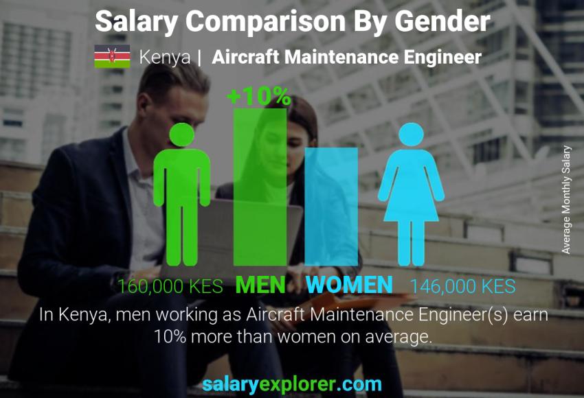 Salary comparison by gender Kenya Aircraft Maintenance Engineer monthly