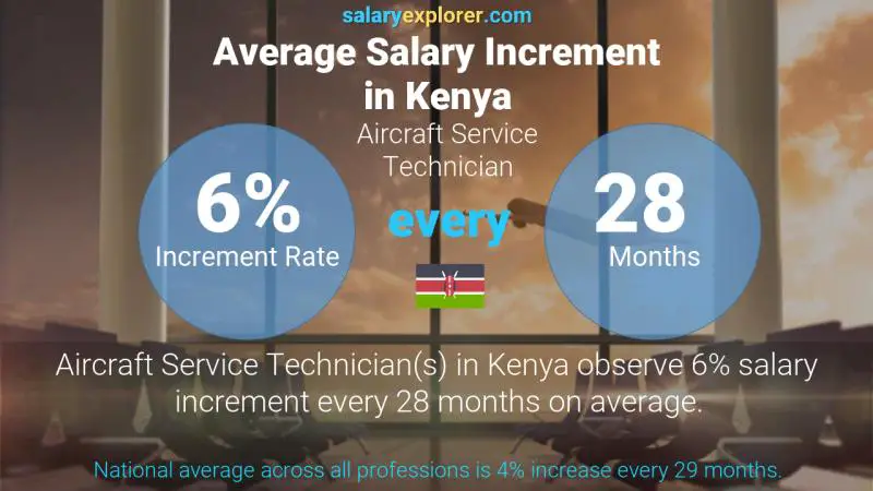 Annual Salary Increment Rate Kenya Aircraft Service Technician