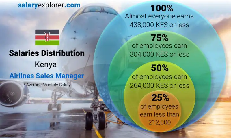 Median and salary distribution Kenya Airlines Sales Manager monthly