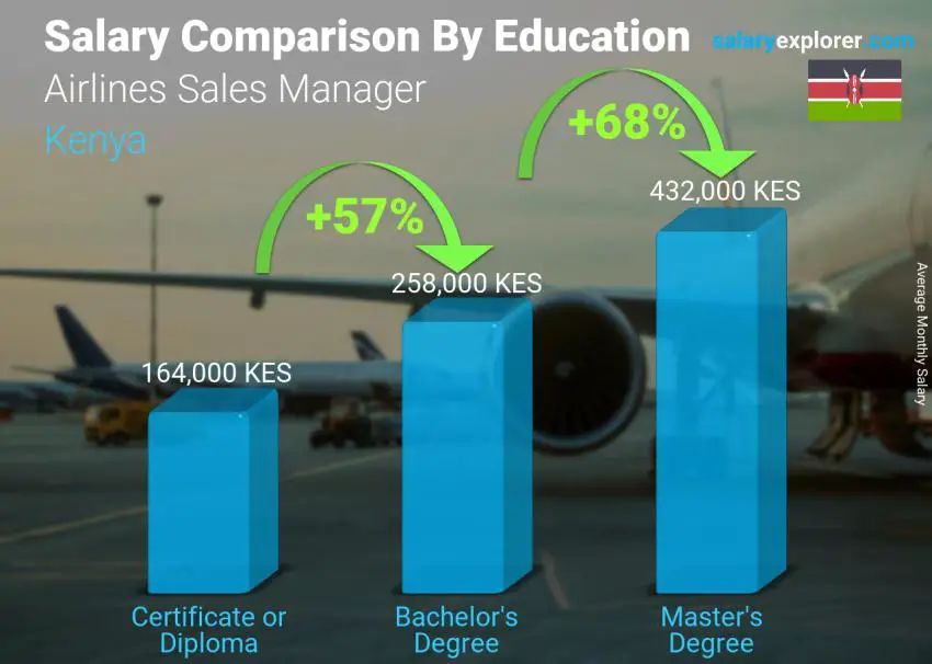 Salary comparison by education level monthly Kenya Airlines Sales Manager