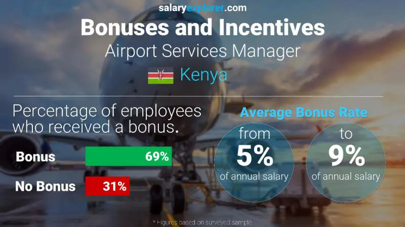 Annual Salary Bonus Rate Kenya Airport Services Manager