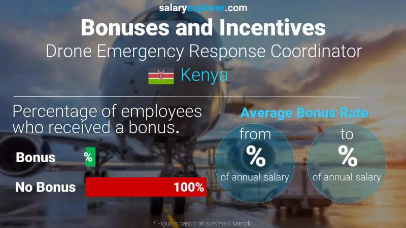 Annual Salary Bonus Rate Kenya Drone Emergency Response Coordinator