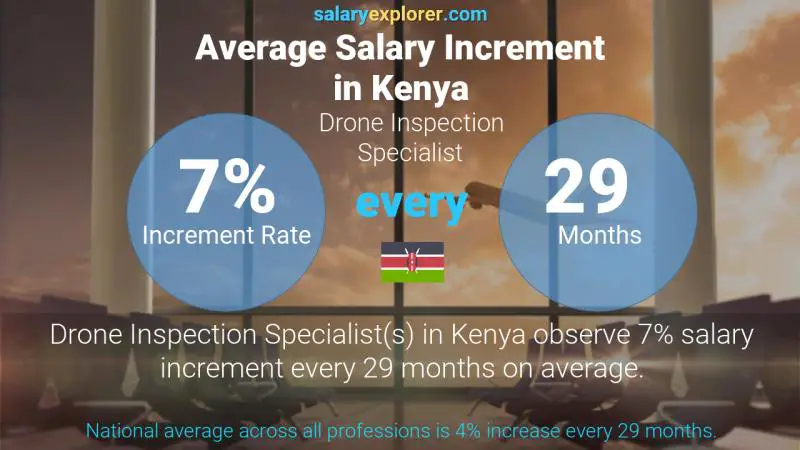 Annual Salary Increment Rate Kenya Drone Inspection Specialist