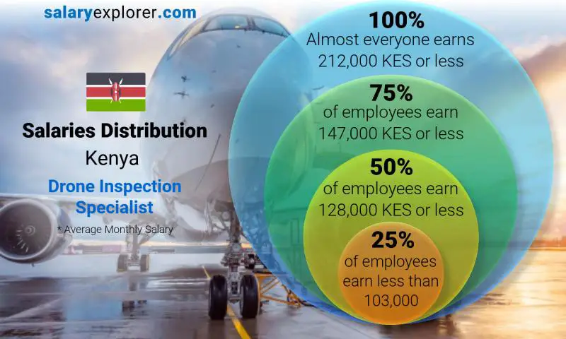 Median and salary distribution Kenya Drone Inspection Specialist monthly