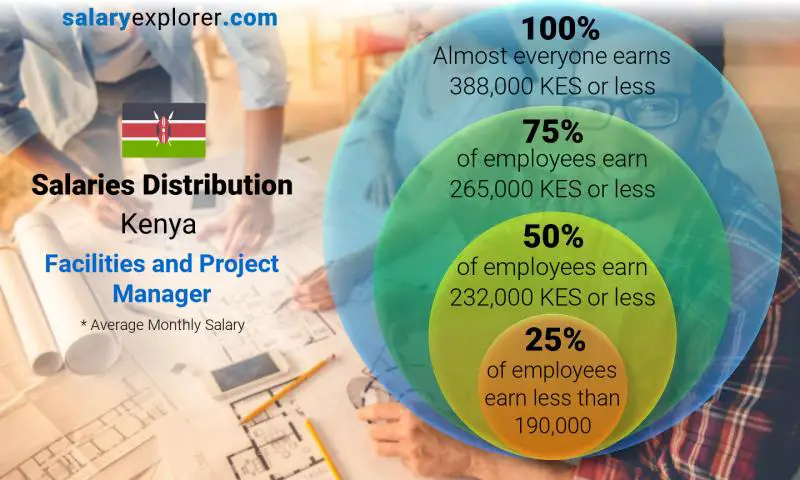 Median and salary distribution Kenya Facilities and Project Manager monthly