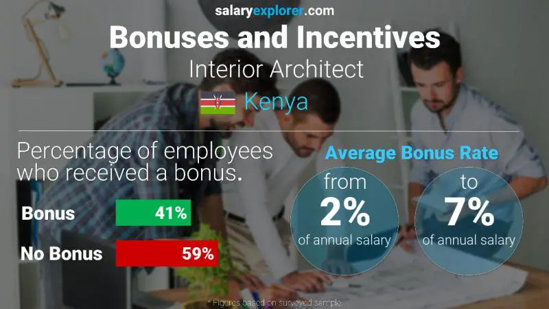 Annual Salary Bonus Rate Kenya Interior Architect