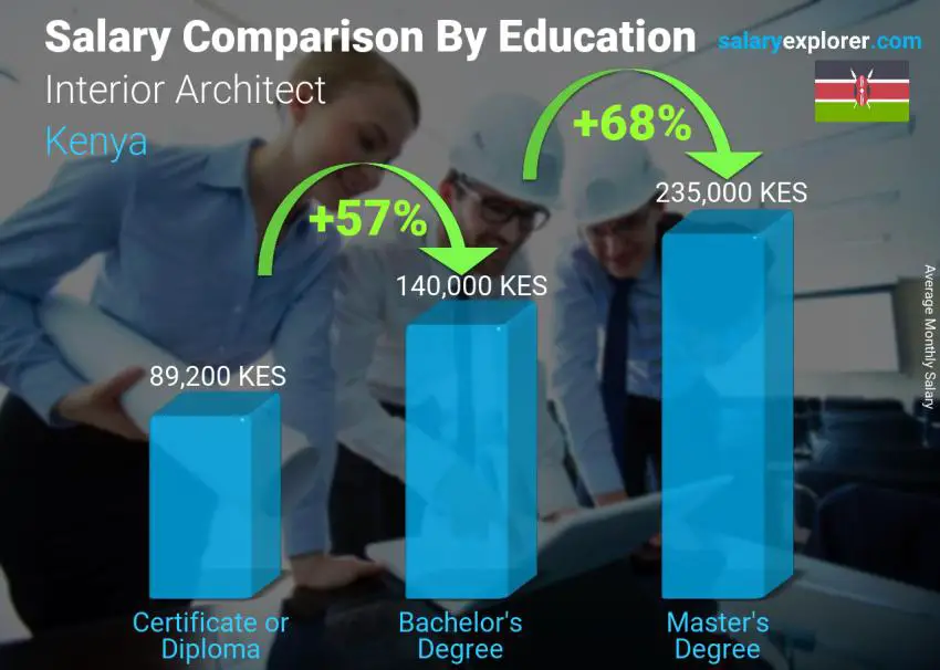 Salary comparison by education level monthly Kenya Interior Architect