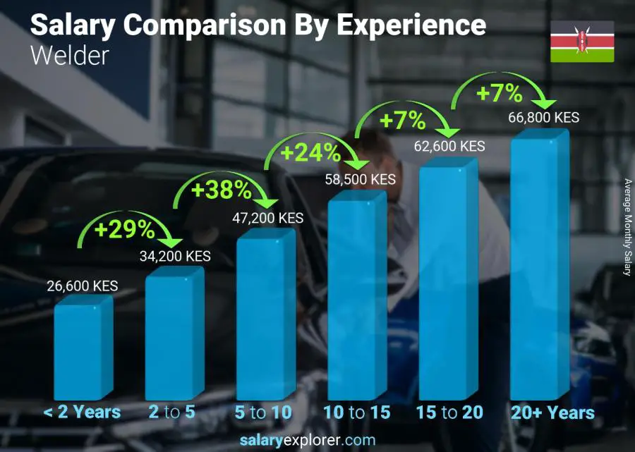 Salary comparison by years of experience monthly Kenya Welder