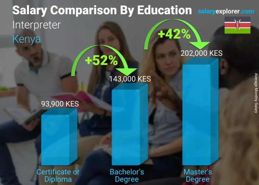 Salary comparison by education level monthly Kenya Interpreter