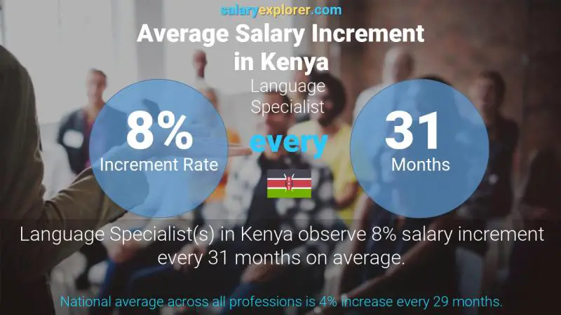 Annual Salary Increment Rate Kenya Language Specialist