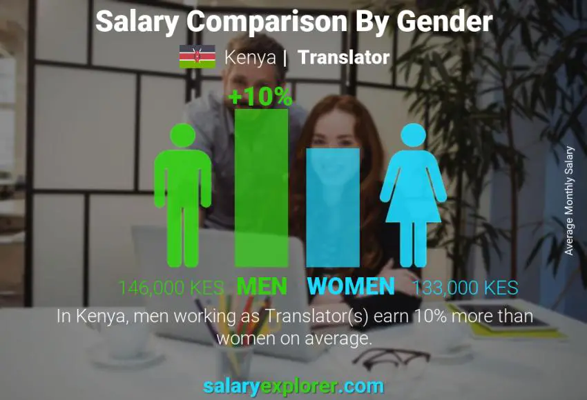 Salary comparison by gender Kenya Translator monthly