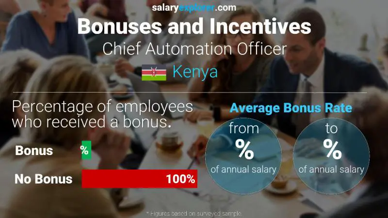 Annual Salary Bonus Rate Kenya Chief Automation Officer