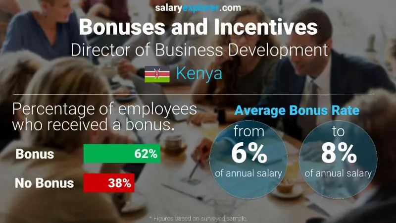 Annual Salary Bonus Rate Kenya Director of Business Development