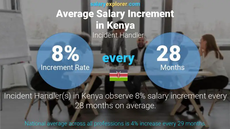 Annual Salary Increment Rate Kenya Incident Handler