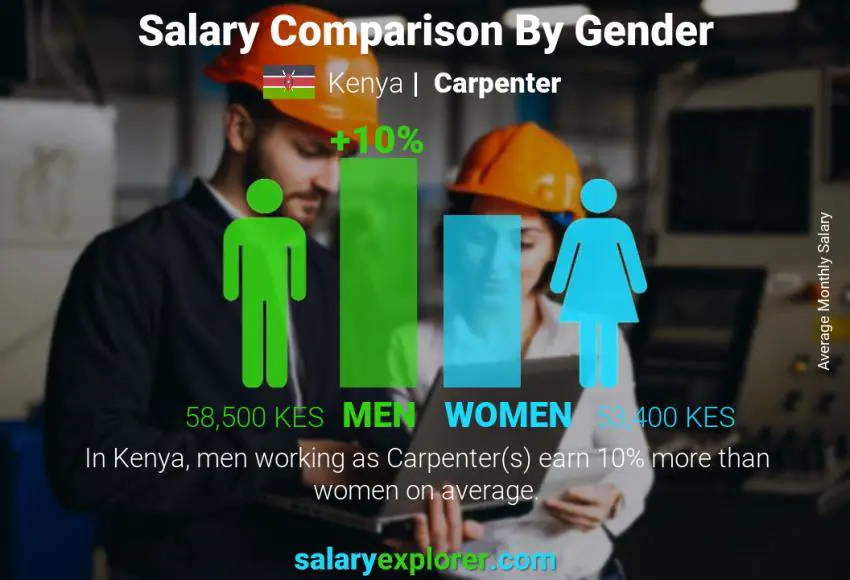 Salary comparison by gender Kenya Carpenter monthly