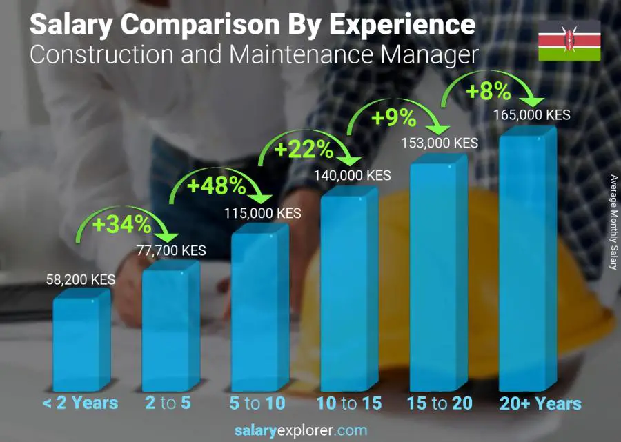 Salary comparison by years of experience monthly Kenya Construction and Maintenance Manager